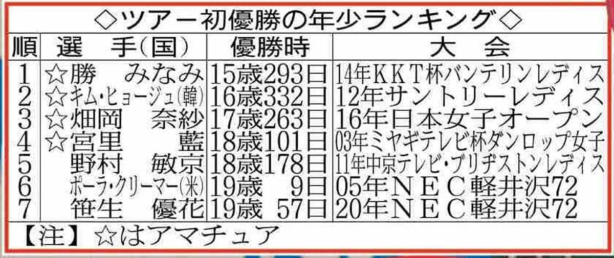 ツアー初優勝の年少ランキング