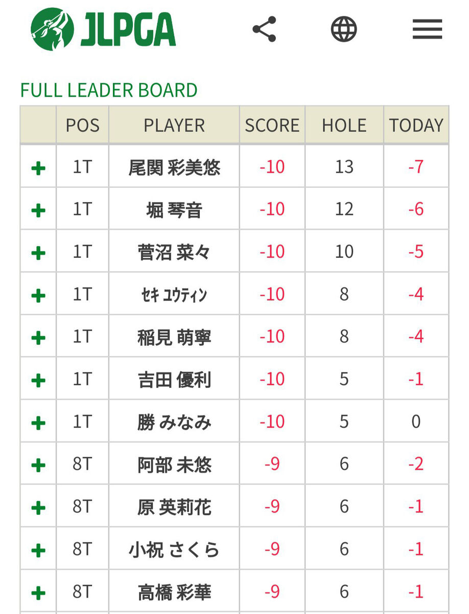 ゴルフ５レディスは最終日の中盤に首位が７人も並ぶ大混戦となっている（日本女子プロゴルフ協会ホームページから）